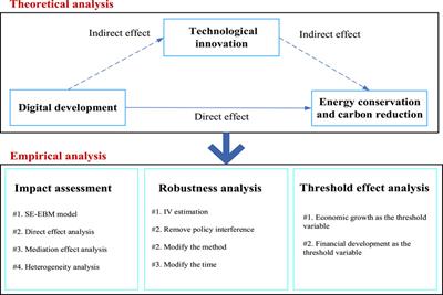 Has digital development achieved a synergistic effect of reducing energy intensity and improving carbon emission performance? evidence from China